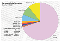 Distribuzione percentuale degli incunaboli del XV secolo per lingua[6]