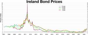 Ireland bond prices, Inverted yield curve in 2011, And rates went negative after the European debt crisis
15 year bond
10 year bond
5 year bond
3 year bond Ireland bond prices.webp