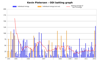 Kevin Pietersen ODI batting graph with 10-innings average.svg