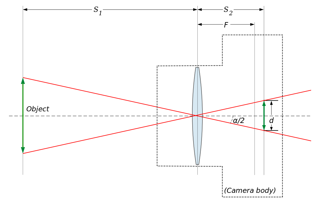 Angle of view