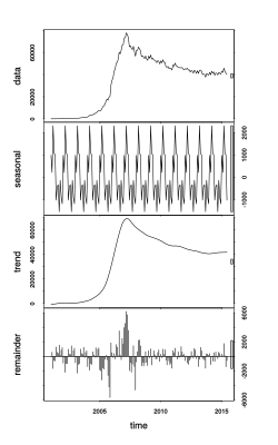 A timeseries component analysis of the number of Monthly Active Editors is plotted for English Wikipedia