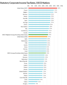 2018 headline corporate tax rates for all 35 OECD members (pre and post the 2017 U.S. TCJA) OECD 2018 Corporate Tax Rates.png