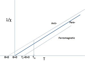 Idealized Curie-Weiss behavior; N.B. TC=th, but TN is not th. Paramagnetic regimes are denoted by solid lines. Close to TN or TC the behavior usually deviates from ideal. Para-ferro-anti.jpg