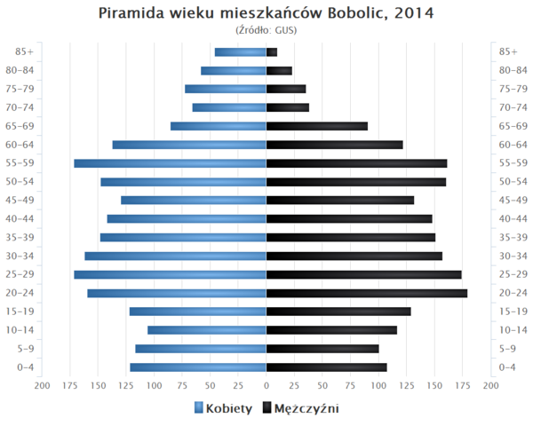 Piramida wieku Bobolice.png