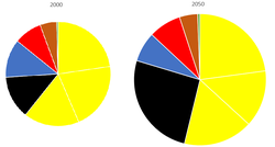 UN estimates (as of 2017) for world population by continent in 2000 and in 2050 (pie chart size to scale)
Asia Africa Europe Central/South America North America Oceania Pop continents 2000 2050.png