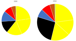 UN estimates (as of 2017) for world population by continent in 2000 and in 2050 (pie chart size to scale).
Asia Africa Europe Latin America Northern America Oceania Pop continents 2000 2050.png