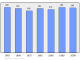 Evolucion de la populacion