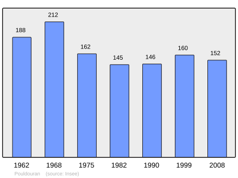 Population - Municipality code22253