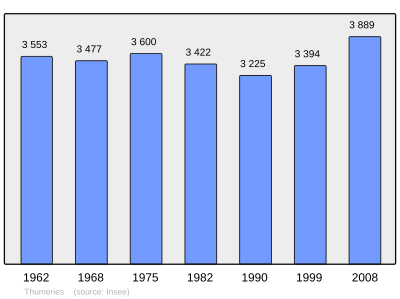 Reference: 
 INSEE [2]