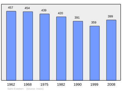 Reference: 
 INSEE [2]