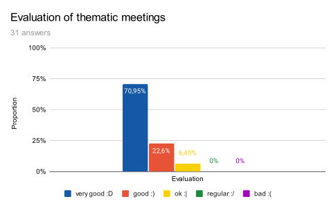 Evaluation of thematic meetups