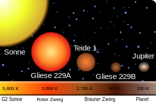 Größen- und Temperaturvergleich zwischen der Sonne, Gliese 229 A + B, Teide 1 und Jupiter