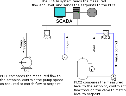 Image:SCADA schematic overview-s.svg