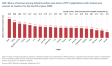 Share of women amongst listed inventors and share of PCT applications with at least one woman as inventor for the top 20 origins 2020. Share of women inventors in PCT application for the top 20 origins 2020.png