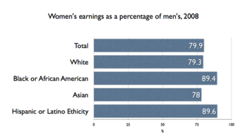 English: US Women's earnings as a percent of m...