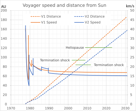 Voyager 1 and 2 speed and distance from Sun Voyager speed and distance from Sun.svg