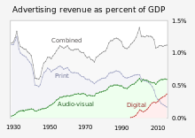 Advertising revenue as a percent of US GDP shows a rise in audio-visual and digital advertising at the expense of print media. 1929- Advertising revenue as percent of GDP (US).svg