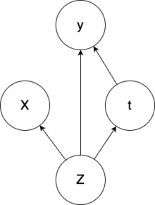 Causal graph where the hidden confounders Z have an effect on the observable variables X, the outcome y and the choice of treatment t. Causal Graph Wikipedia.png
