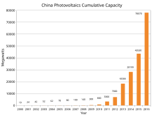 PV capacity growth in China China Photovoltaics Installed Capacity.svg