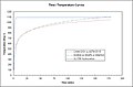 Time/temperature curves used for testing the fire-resistance rating of passive fire protection systems such as firestops, fire doors, wall and floor assemblies, etc., which are used in compartmentalisation in buildings and the petrochemical industry in Europe and North America.