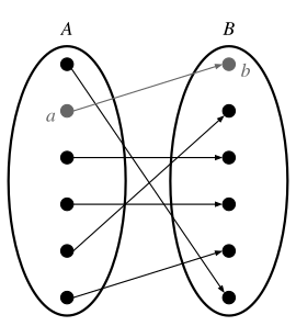 The image demonstrates a mapping of some element a (the circle) in A (the set), the domain, to exactly one element b in the set B, the range.