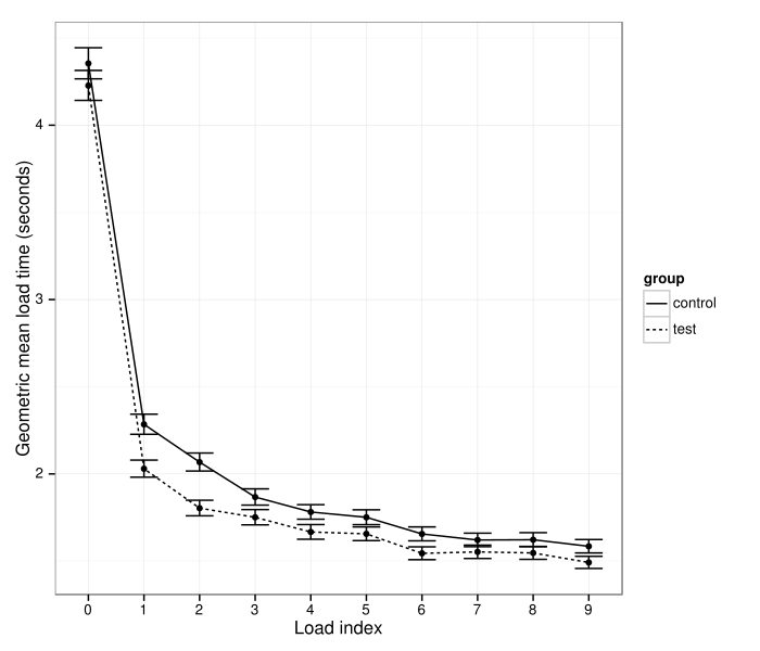 The geometric mean load time is plotted by experimental group and load index.