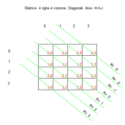 Matrici diagonali K=i-j