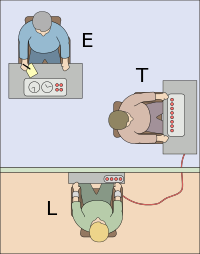 The Milgram experiment: The experimenter (E) persuades the participant (T) to give what the participant believes are painful electric shocks to another participant (L), who is actually an actor. Many participants continued to give shocks despite pleas for mercy from the actor. Milgram experiment v2.svg
