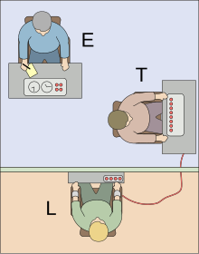 The experimenter (E) orders the teacher (T), the subject of the experiment, to give what the latter believes are painful electric shocks to a learner (L), who is actually an actor and confederate. The subject believes that for each wrong answer, the learner was receiving actual electric shocks, though in reality there were no such punishments. Being separated from the subject, the confederate set up a tape recorder integrated with the electro-shock generator, which played pre-recorded sounds for each shock level etc. Milgram experiment v2.svg