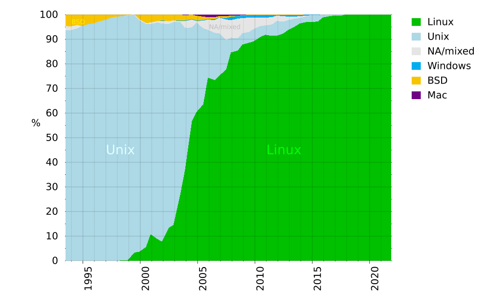 http://upload.wikimedia.org/wikipedia/commons/thumb/0/0d/Operating_systems_used_on_top_500_supercomputers.svg/1000px-Operating_systems_used_on_top_500_supercomputers.svg.png