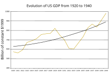 USA GDP annual pattern and long-term trend, 1920-40, in billions of constant dollars. PIBUSA1920-40.svg