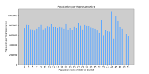 Population per U.S. representative allocated to each of the 50 states and D.C., ranked by population. Since D.C. (ranked 49th) receives no voting seats in the House, its bar is absent. Pop per rep.svg