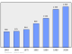 Evolucion de la populacion