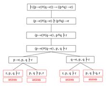 A rooted tree describing a proof finding procedure by sequent calculus Sequent calculus proof tree example.png