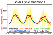 Measurements from 2005 of solar cycle variation during the previous 30 years Solar-cycle-data.png