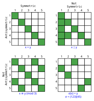 Symmetric and antisymmetric relations Symmetric-and-or-antisymmetric.svg