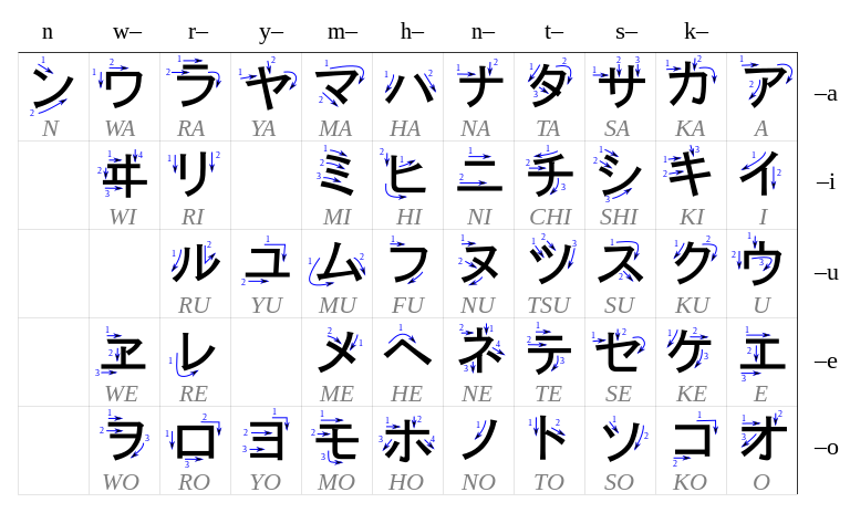 comment apprendre les katakana