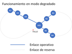 Topología en anillo. Modo degradado de funcionamiento.