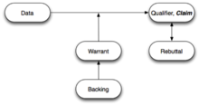 A generalised Toulmin diagram Toulmingeneral.png