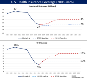 U.S. uninsured number (millions) and rate (%), including historical data through 2016 and two CBO forecasts (2016/Obama policy and 2018/Trump policy) through 2026. Two key reasons for more uninsured under President Trump include: 1) Eliminating the individual mandate to have health insurance; and 2) Stopping cost sharing reduction payments. U.S. healthcare coverage 2008-2026.png