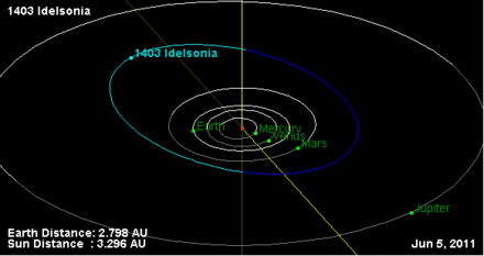 1403 Idelsonia orbit.png