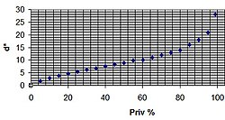 d = f( Priv.) per Pfa = 0.1 % costante