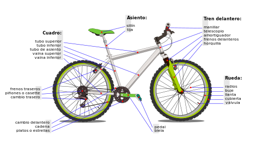 Diagrama de las partes de una bicicleta.