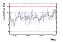 Central England temperature dataset showing a warming trend in the UK between 1659 and 2014. CET 1659 - 2014 using Hadley Centre Data.png