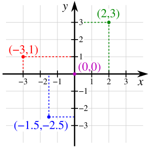 Bi-dimensional Cartesian coordinate system Cartesian-coordinate-system.svg