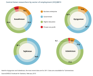 Central Asian researchers by sector of employment (HC), 2013. Source: UNESCO Science Report: towards 2030 (2015), Figure 14.5 Central Asian researchers by sector of employment (HC), 2013.svg