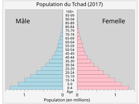 Pyramide des âges du Tchad en 2017.