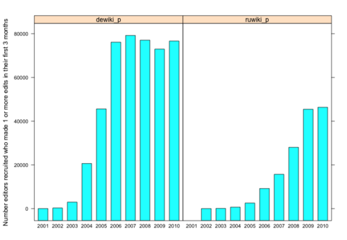 Recruitment by year of German and Russian Wikipedians who went on to make 1 or more edits their first 3 months