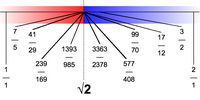 The square root of 2. Dedekind cut- square root of two.png