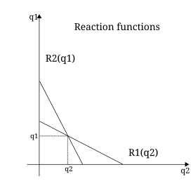 Equilibrium quantities as a solution to two reaction functions in Cournot duopoly. Each reaction function is expressed as a linear equation dependent upon quantity demanded. Economics cournot diag4 svg.svg